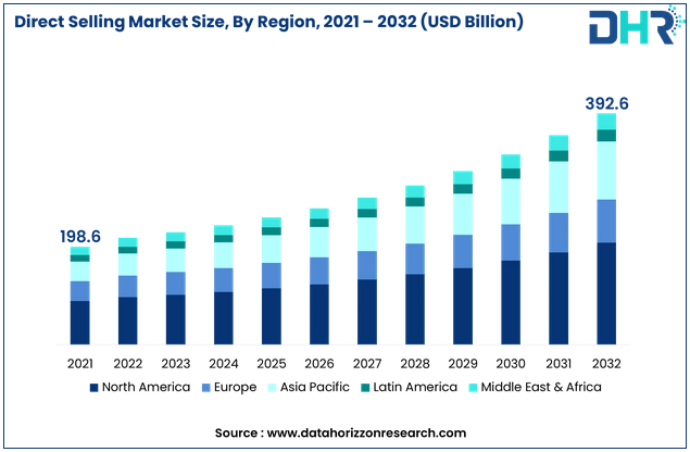 Direct selling growth chart