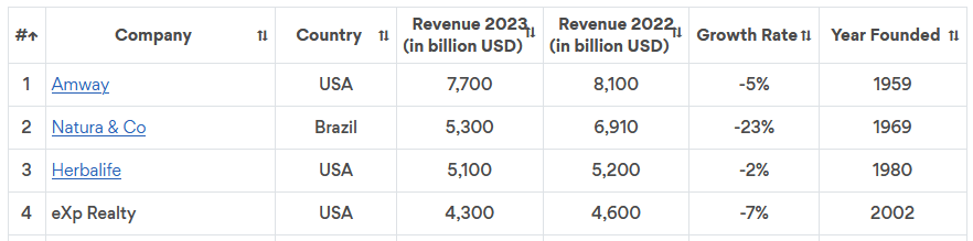 Networking growth rate